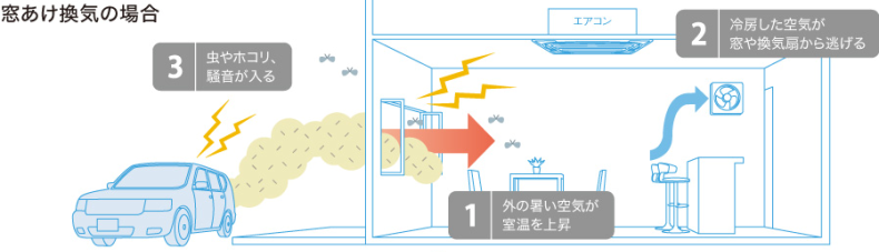 従来の換気システム