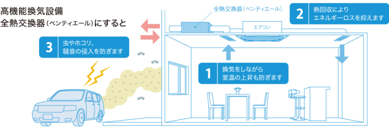 ダイキンの全熱交換機 24時間換気システムの場合